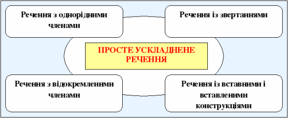 Речення, ускладнені однорідними членами, вставними словами, звертаннями ( І  ) | Тест з української мови – «На Урок»